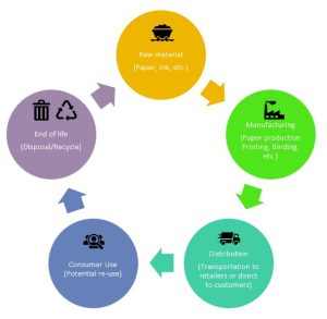 De voordelen van Life Cycle Assessments door het Dienstencentrum
